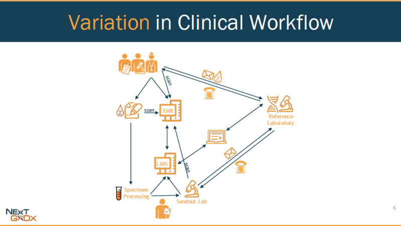 variation-clinical-workflow - Concert Genetics : Concert Genetics